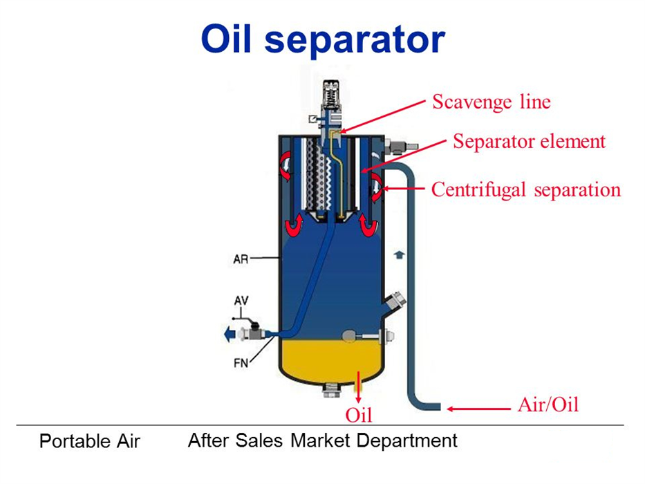 what Is An Oil Separator