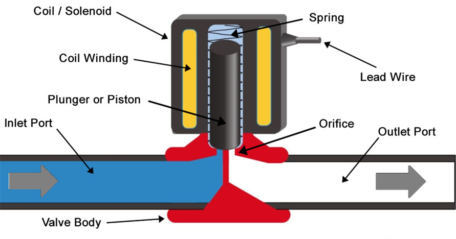 what is solenoid valve